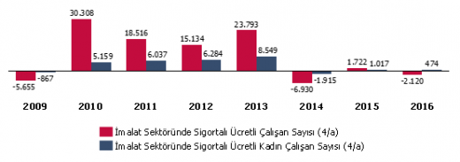 imalat sanayide sigortali ucretli 4a calisan ve kadin calisan sayilari hazirantemmuz degisimleri.520px